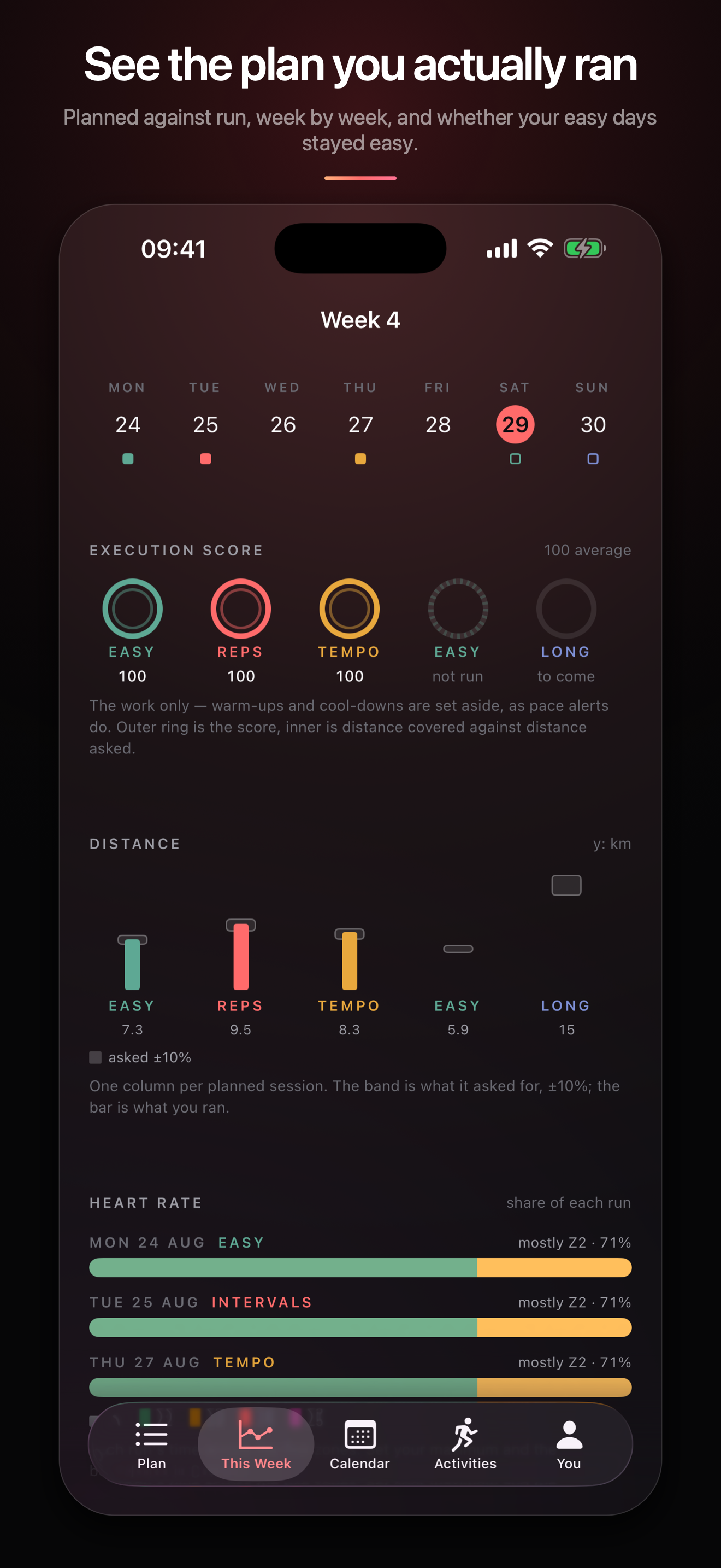 A training week showing execution scores for each session, planned against
                  actual distance, and the heart rate zone split of each run.