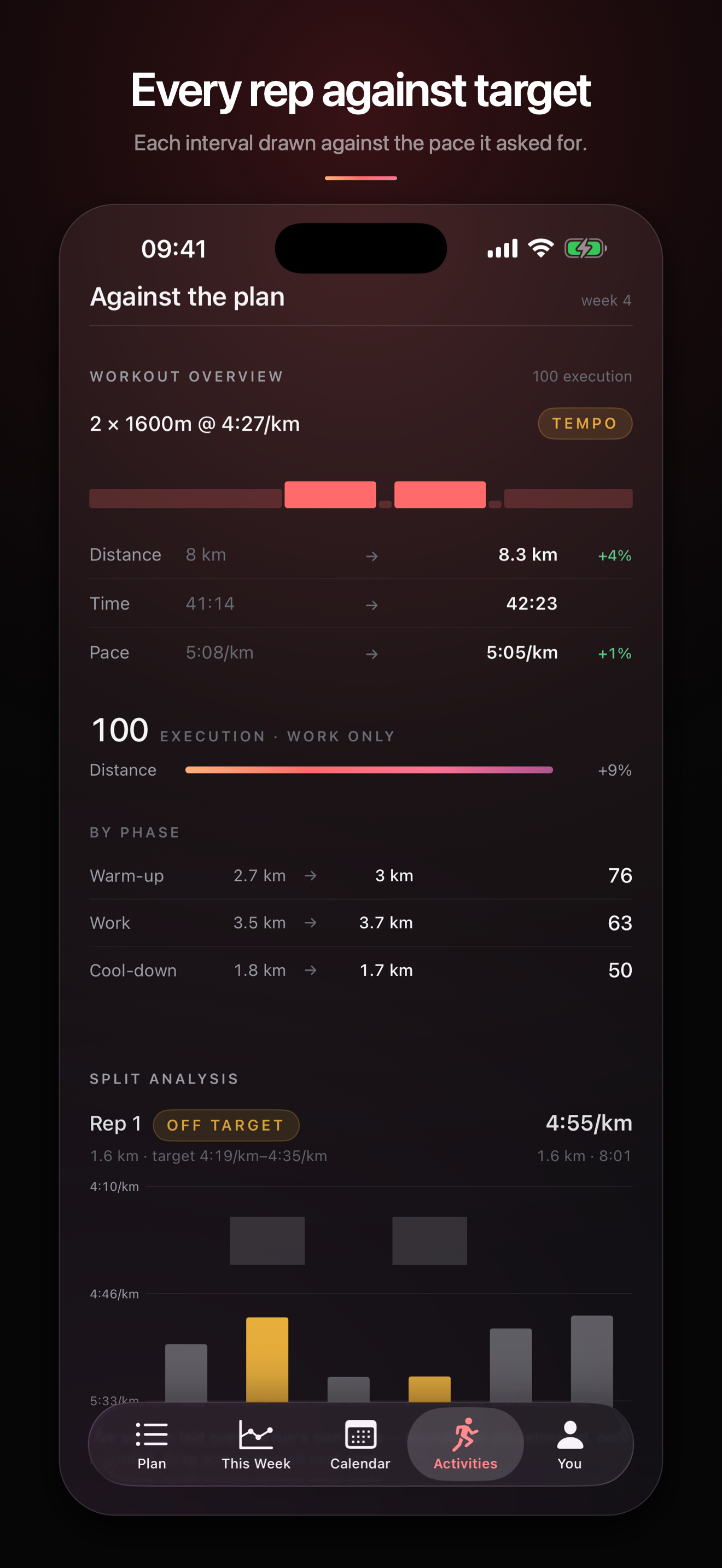 The Against the plan section of a tempo run: two by 1600 metres at 4:27 per
                  kilometre, with distance, time and pace shown planned against actual, an
                  execution score of 100, and the first rep marked off target.